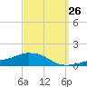 Tide chart for Pascagoula NOAA, Mississippi on 2023/09/26