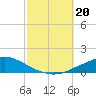 Tide chart for Pascagoula NOAA, Mississippi on 2023/10/20
