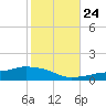 Tide chart for Pascagoula NOAA, Mississippi on 2023/10/24