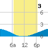 Tide chart for Pascagoula NOAA, Mississippi on 2023/10/3