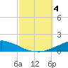 Tide chart for Pascagoula NOAA, Mississippi on 2023/10/4