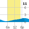 Tide chart for Pascagoula NOAA, Mississippi on 2023/11/11
