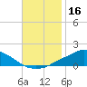 Tide chart for Pascagoula NOAA, Mississippi on 2023/11/16
