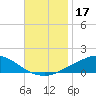 Tide chart for Pascagoula NOAA, Mississippi on 2023/11/17