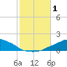 Tide chart for Pascagoula NOAA, Mississippi on 2023/11/1