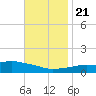 Tide chart for Pascagoula NOAA, Mississippi on 2023/11/21