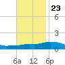 Tide chart for Pascagoula NOAA, Mississippi on 2023/11/23