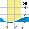 Tide chart for Pascagoula NOAA, Mississippi on 2023/11/28