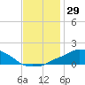 Tide chart for Pascagoula NOAA, Mississippi on 2023/11/29