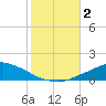 Tide chart for Pascagoula NOAA, Mississippi on 2023/11/2