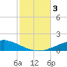 Tide chart for Pascagoula NOAA, Mississippi on 2023/11/3
