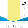 Tide chart for Pascagoula NOAA, Mississippi on 2023/12/17