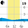Tide chart for Pascagoula NOAA, Mississippi on 2023/12/19