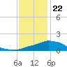 Tide chart for Pascagoula NOAA, Mississippi on 2023/12/22
