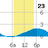 Tide chart for Pascagoula NOAA, Mississippi on 2023/12/23