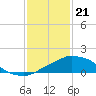 Tide chart for Pascagoula NOAA, Mississippi on 2024/01/21