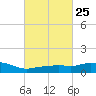 Tide chart for Pascagoula NOAA, Mississippi on 2024/02/25