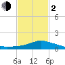 Tide chart for Pascagoula NOAA, Mississippi on 2024/02/2