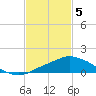 Tide chart for Pascagoula NOAA, Mississippi on 2024/02/5