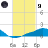 Tide chart for Pascagoula NOAA, Mississippi on 2024/02/9