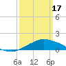 Tide chart for Pascagoula NOAA, Mississippi on 2024/03/17