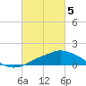 Tide chart for Pascagoula NOAA, Mississippi on 2024/03/5
