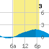 Tide chart for Pascagoula NOAA, Mississippi on 2024/04/3