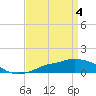 Tide chart for Pascagoula NOAA, Mississippi on 2024/04/4