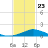 Tide chart for Pascagoula NOAA, Mississippi on 2025/01/23