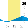 Tide chart for Pascagoula NOAA, Mississippi on 2025/01/26