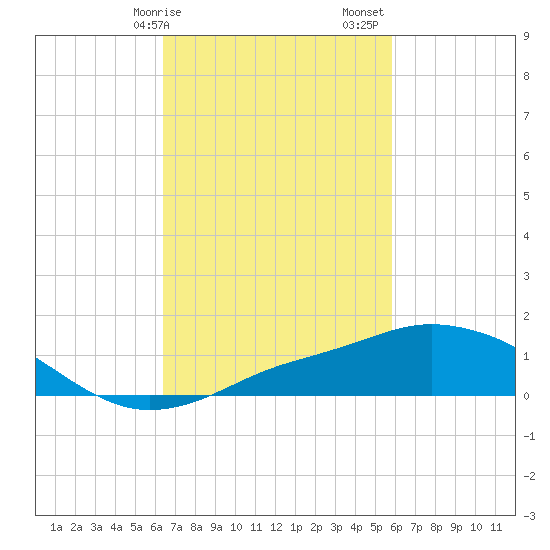 Tide chart for Pascagoula NOAA on 2025/02/25