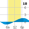Tide chart for Pascagoula Beach, Mississippi on 2021/01/10
