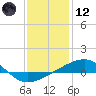 Tide chart for Pascagoula Beach, Mississippi on 2021/01/12