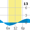 Tide chart for Pascagoula Beach, Mississippi on 2021/01/13