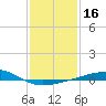 Tide chart for Pascagoula Beach, Mississippi on 2021/01/16