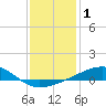 Tide chart for Pascagoula Beach, Mississippi on 2021/01/1