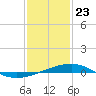 Tide chart for Pascagoula Beach, Mississippi on 2021/01/23