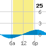 Tide chart for Pascagoula Beach, Mississippi on 2021/01/25