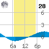 Tide chart for Pascagoula Beach, Mississippi on 2021/01/28