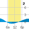 Tide chart for Pascagoula Beach, Mississippi on 2021/01/2