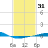 Tide chart for Pascagoula Beach, Mississippi on 2021/01/31