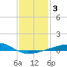 Tide chart for Pascagoula Beach, Mississippi on 2021/01/3