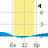 Tide chart for Pascagoula Beach, Mississippi on 2021/01/4