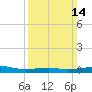 Tide chart for Pascagoula Beach, Mississippi on 2021/03/14