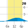 Tide chart for Pascagoula Beach, Mississippi on 2021/03/20