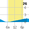 Tide chart for Pascagoula Beach, Mississippi on 2021/03/26
