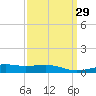 Tide chart for Pascagoula Beach, Mississippi on 2021/03/29