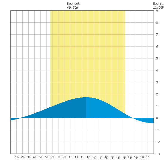 Tide Chart for 2021/04/1