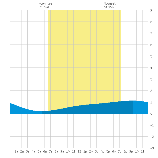 Tide Chart for 2021/04/8