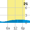 Tide chart for Pascagoula Beach, Mississippi on 2021/05/21